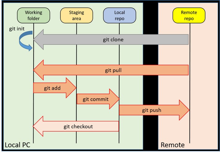 Version Control